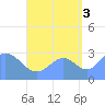 Maloelap Atoll tide chart for Wednesday, September 3, 2025