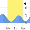Maloelap Atoll tide chart for Thursday, September 4, 2025