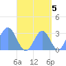 Maloelap Atoll tide chart for Friday, September 5, 2025