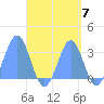 Maloelap Atoll tide chart for Sunday, September 7, 2025