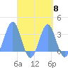 Maloelap Atoll tide chart for Monday, September 8, 2025