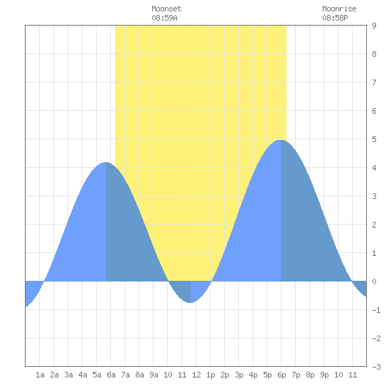 Maloelap Atoll tide chart for Friday, October 10, 2025