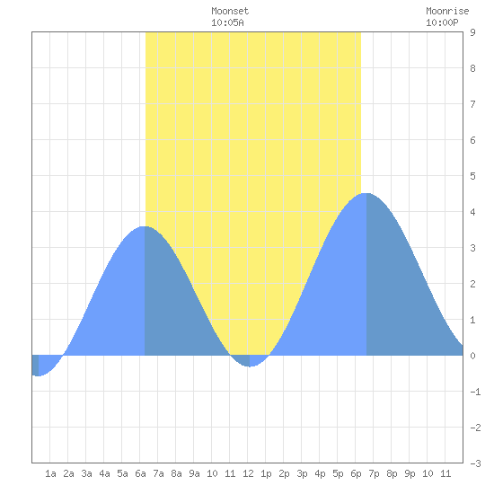 Maloelap Atoll tide chart for Saturday, October 11, 2025