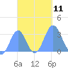 Maloelap Atoll tide chart for Saturday, October 11, 2025