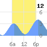 Maloelap Atoll tide chart for Sunday, October 12, 2025