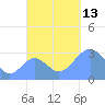 Maloelap Atoll tide chart for Monday, October 13, 2025