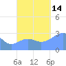 Maloelap Atoll tide chart for Tuesday, October 14, 2025