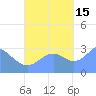 Maloelap Atoll tide chart for Wednesday, October 15, 2025