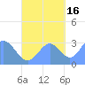 Maloelap Atoll tide chart for Thursday, October 16, 2025