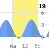 Maloelap Atoll tide chart for Sunday, October 19, 2025