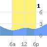 Maloelap Atoll tide chart for Wednesday, October 1, 2025