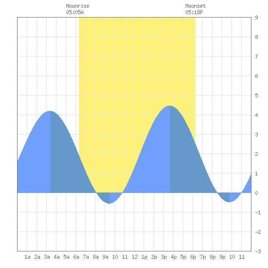 Maloelap Atoll tide chart for Monday, October 20, 2025