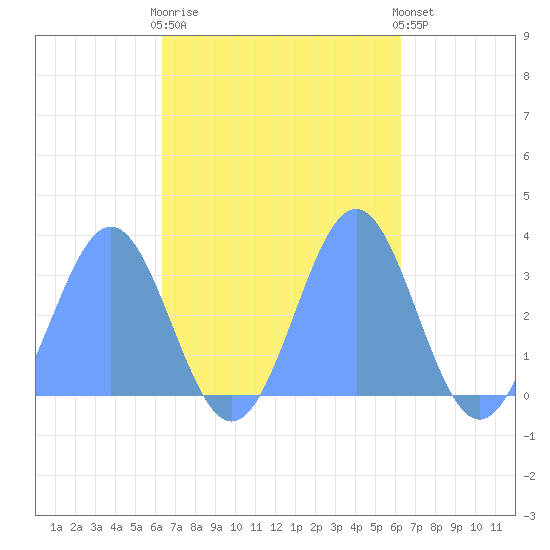 Maloelap Atoll tide chart for Tuesday, October 21, 2025
