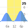 Maloelap Atoll tide chart for Saturday, October 25, 2025