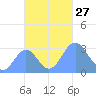 Maloelap Atoll tide chart for Monday, October 27, 2025