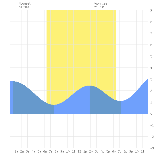 Maloelap Atoll tide chart for Thursday, October 2, 2025