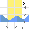 Maloelap Atoll tide chart for Thursday, October 2, 2025