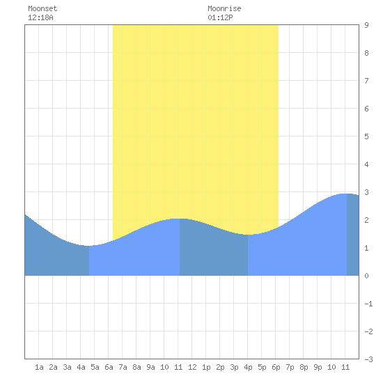 Maloelap Atoll tide chart for Thursday, October 30, 2025