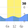 Maloelap Atoll tide chart for Thursday, October 30, 2025