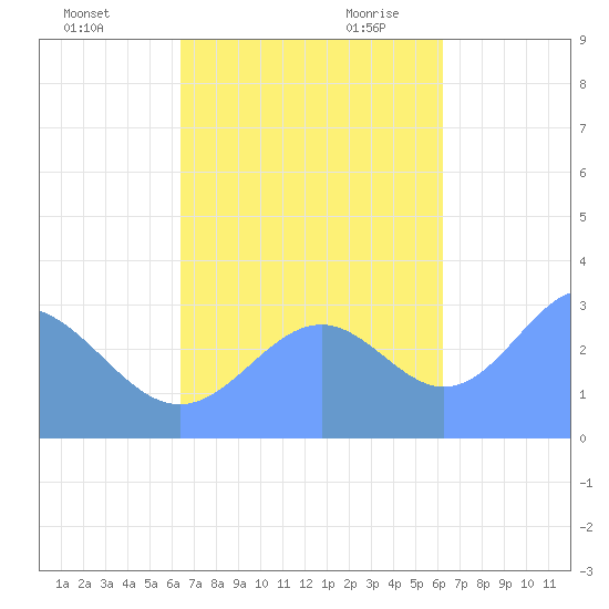 Maloelap Atoll tide chart for Friday, October 31, 2025
