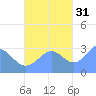 Maloelap Atoll tide chart for Friday, October 31, 2025