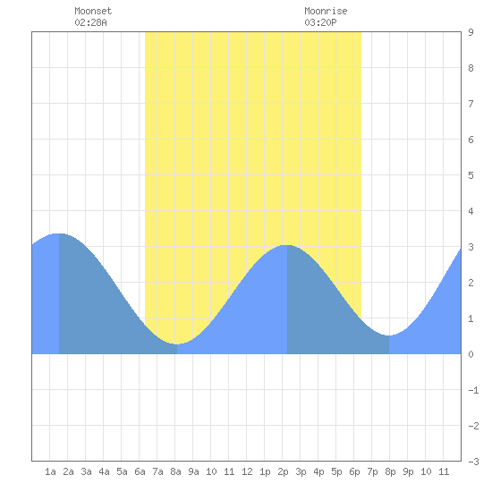 Maloelap Atoll tide chart for Friday, October 3, 2025