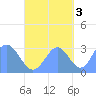 Maloelap Atoll tide chart for Friday, October 3, 2025