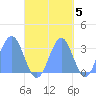 Maloelap Atoll tide chart for Sunday, October 5, 2025