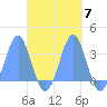 Maloelap Atoll tide chart for Tuesday, October 7, 2025