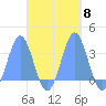 Maloelap Atoll tide chart for Wednesday, October 8, 2025