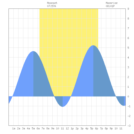 Maloelap Atoll tide chart for Thursday, October 9, 2025