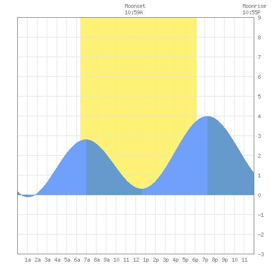 Maloelap Atoll tide chart for Monday, November 10, 2025