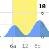 Maloelap Atoll tide chart for Monday, November 10, 2025