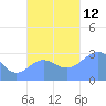 Maloelap Atoll tide chart for Wednesday, November 12, 2025