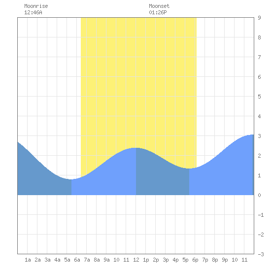 Maloelap Atoll tide chart for Thursday, November 13, 2025