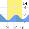 Maloelap Atoll tide chart for Friday, November 14, 2025