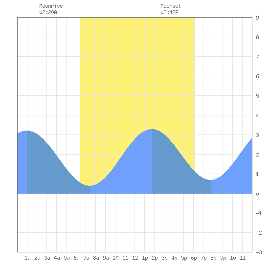 Maloelap Atoll tide chart for Saturday, November 15, 2025