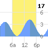 Maloelap Atoll tide chart for Monday, November 17, 2025