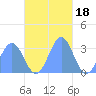 Maloelap Atoll tide chart for Tuesday, November 18, 2025