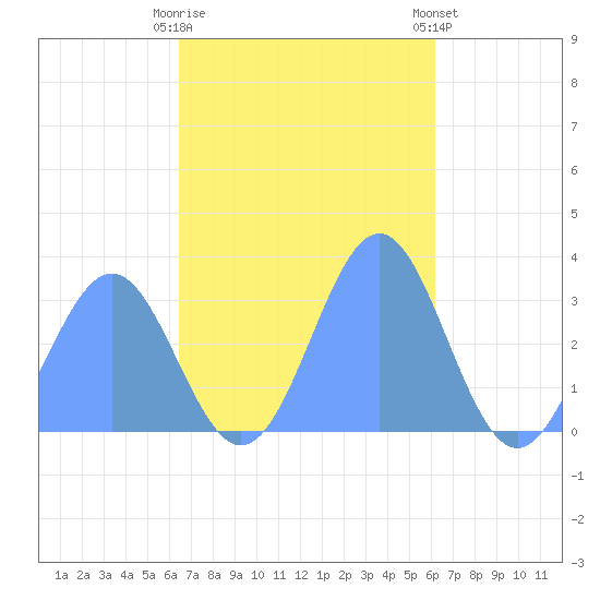 Maloelap Atoll tide chart for Wednesday, November 19, 2025