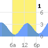 Maloelap Atoll tide chart for Saturday, November 1, 2025