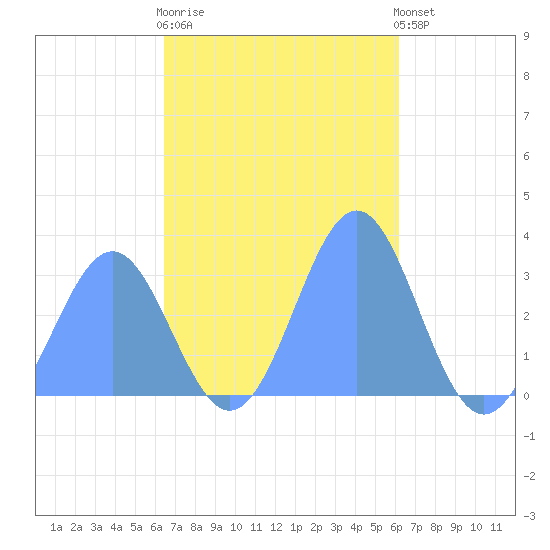 Maloelap Atoll tide chart for Thursday, November 20, 2025
