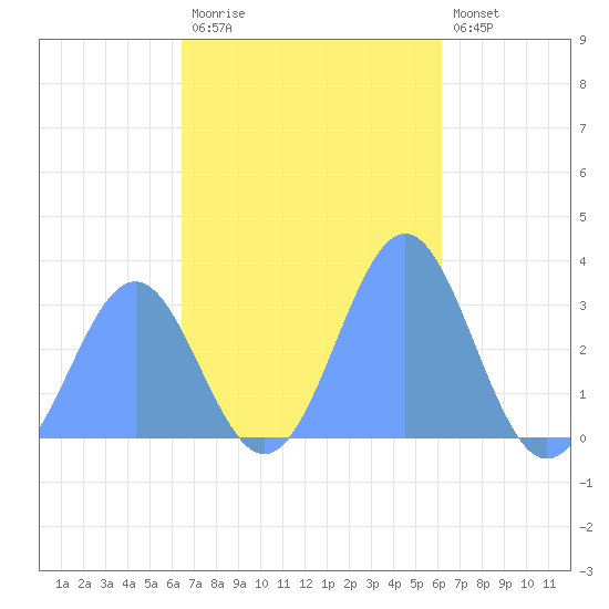 Maloelap Atoll tide chart for Friday, November 21, 2025