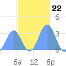 Maloelap Atoll tide chart for Saturday, November 22, 2025
