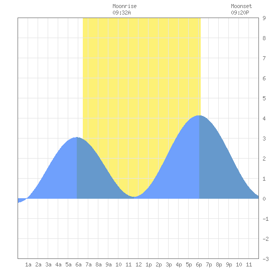 Maloelap Atoll tide chart for Monday, November 24, 2025