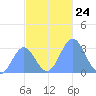 Maloelap Atoll tide chart for Monday, November 24, 2025