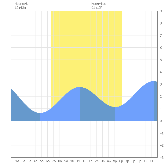 Maloelap Atoll tide chart for Saturday, November 29, 2025