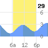 Maloelap Atoll tide chart for Saturday, November 29, 2025