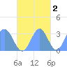 Maloelap Atoll tide chart for Sunday, November 2, 2025
