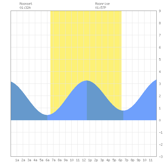 Maloelap Atoll tide chart for Sunday, November 30, 2025